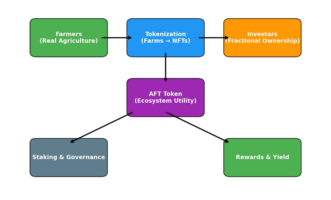 AgricFi Ecosystem Diagram